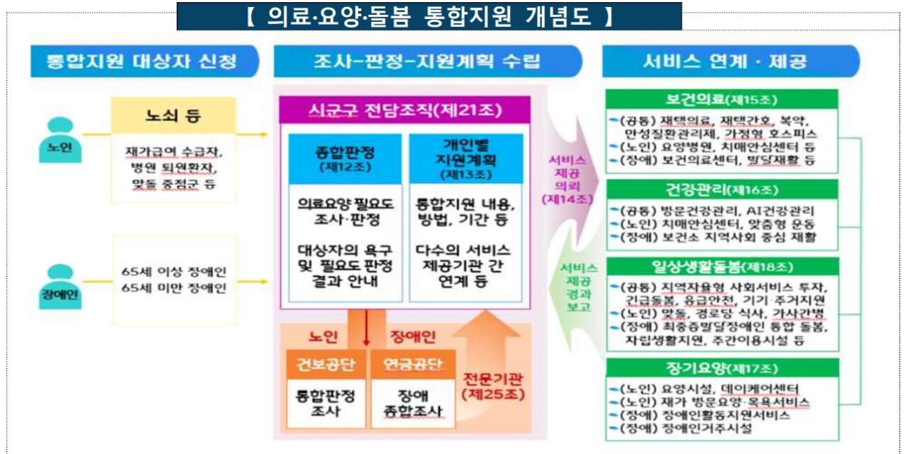 보건복지부, 의료·요양·돌봄 통합지원 전국 확산 추진