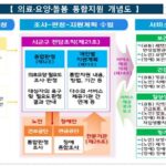 보건복지부, 의료·요양·돌봄 통합지원 전국 확산 추진