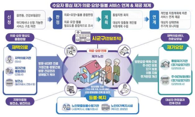보건복지부, ‘의료‧요양 통합돌봄 추진본부’ 출범