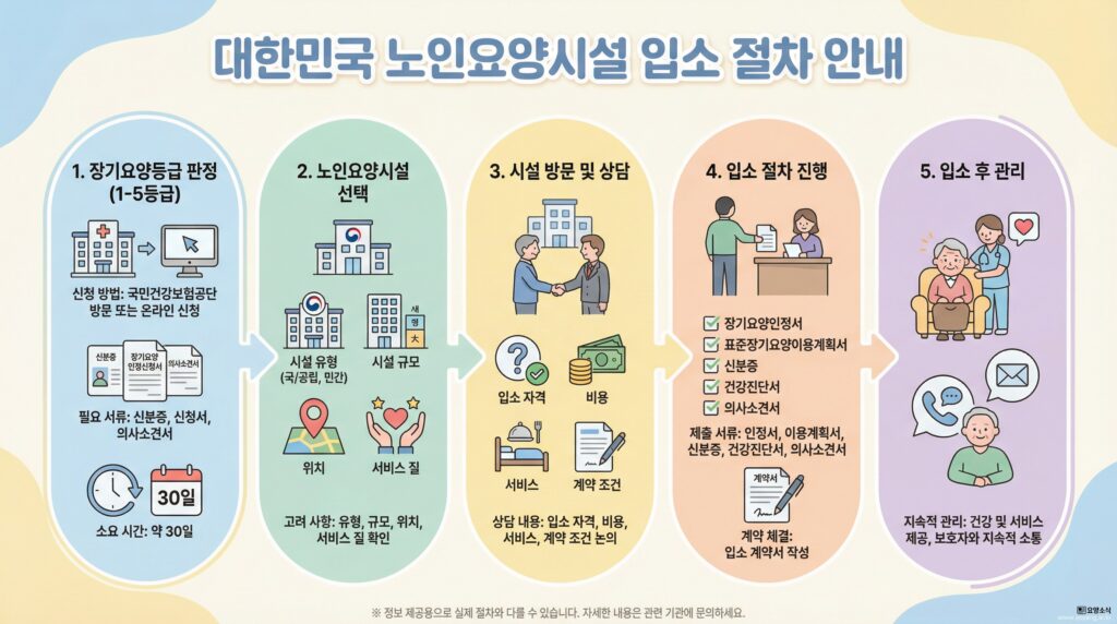 요양원 입소 절차