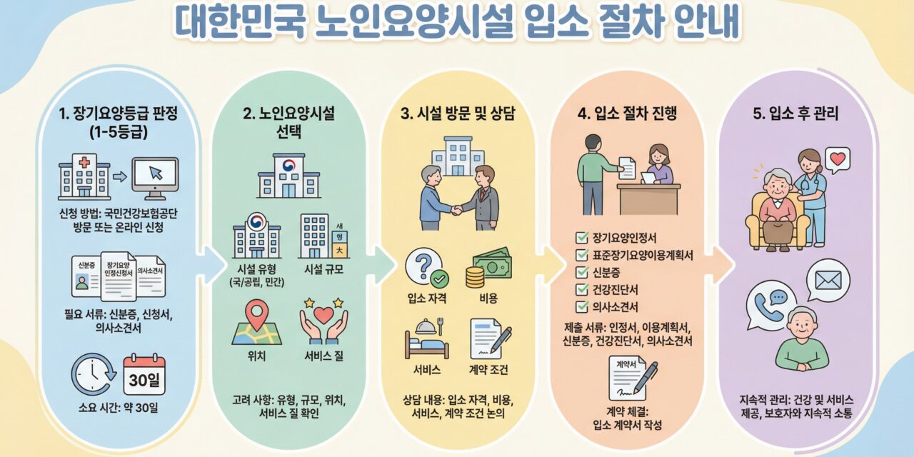 [정보] 요양원 입소 절차와 예상 비용이 궁금해요