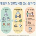 [정보] 요양원 입소 절차와 예상 비용이 궁금해요