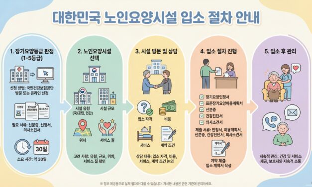 [정보] 요양원 입소 절차와 예상 비용이 궁금해요