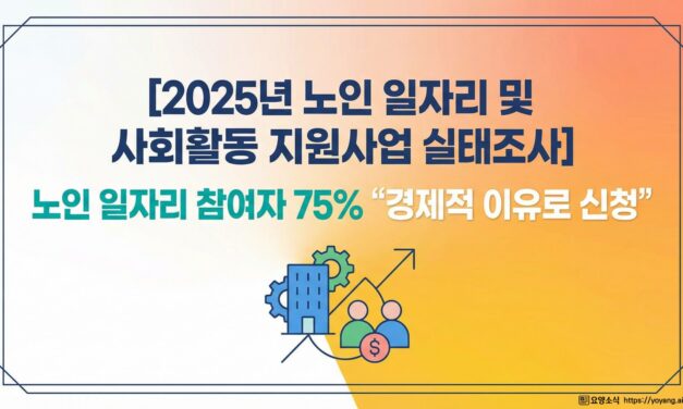 지난해 노인 일자리 참여자 75% “경제적 이유로 신청”… 생계비 마련 절실