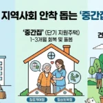 미운영 어린이집·부시장 관사의 변신…퇴원 노인 일상 복귀 돕는 ‘중간집’ 12곳 선정