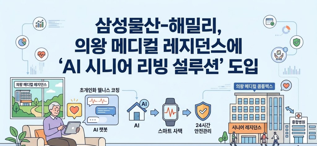 삼성물산-해밀리, 의왕 메디컬 레지던스에 ‘AI 시니어 리빙 설루션’ 도입 협력