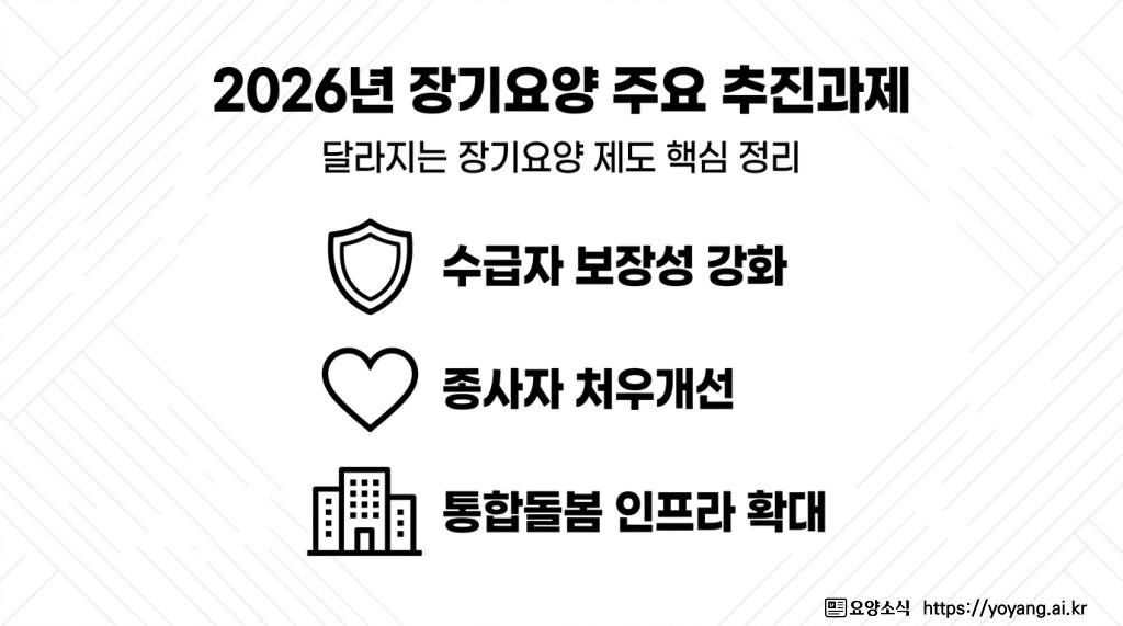 [특집] 2026 장기요양제도 개선사항 (1/5)… “장기요양 수가 2.95% 인상” 보장성·처우 개선 중심