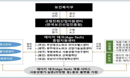 보건복지부, 고령친화 첨단기술 전주기 지원할 ‘에이지 테크 종합지원센터’ 5개소 선정