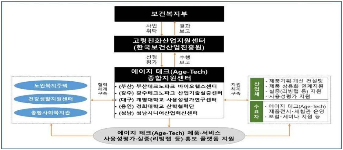 보건복지부, 고령친화 첨단기술 전주기 지원할 ‘에이지 테크 종합지원센터’ 5개소 선정