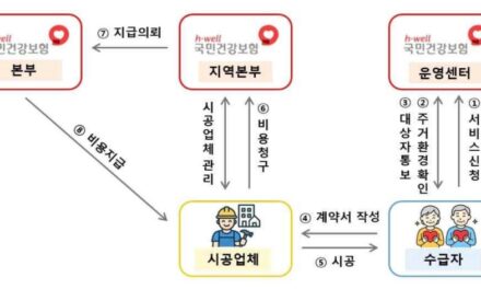 복지부·건보공단, ‘낙상예방 재가환경지원 시범사업’ 전국 실시… 100만 원 한도 내 주거환경 개선 지원