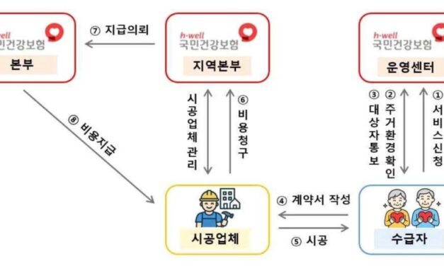 복지부·건보공단, ‘낙상예방 재가환경지원 시범사업’ 전국 실시… 100만 원 한도 내 주거환경 개선 지원