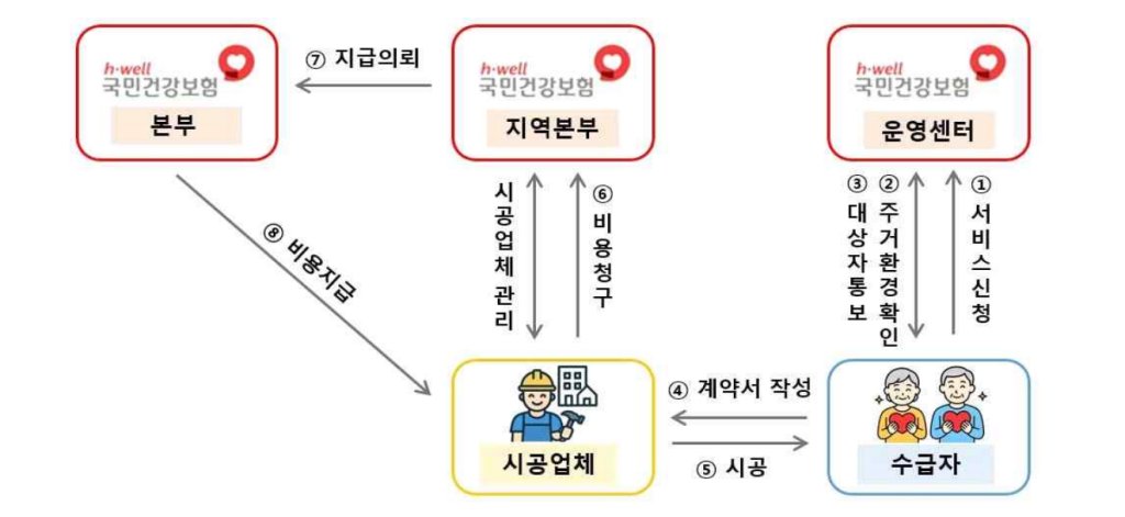 복지부·건보공단, ‘낙상예방 재가환경지원 시범사업’ 전국 실시… 100만 원 한도 내 주거환경 개선 지원