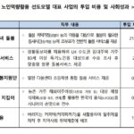 노인역량활용 선도모델, 70억 원 넘는 사회적 가치 창출… 사업비 대비 128.3% 달성