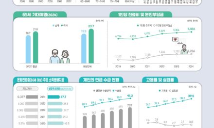국가데이터처 ‘2026 고령자 통계’… 고령인구 1,112만 명 21.6%, 장기요양인정자 비중 10.9%