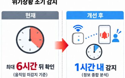 복지부, ‘복지·돌봄 AI 대전환 로드맵’ 발표… AI가 24시간 살피는 스마트 홈·시설, 2027년 실증