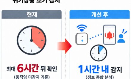복지부, ‘복지·돌봄 AI 대전환 로드맵’ 발표… AI가 24시간 살피는 스마트 홈·시설, 2027년 실증
