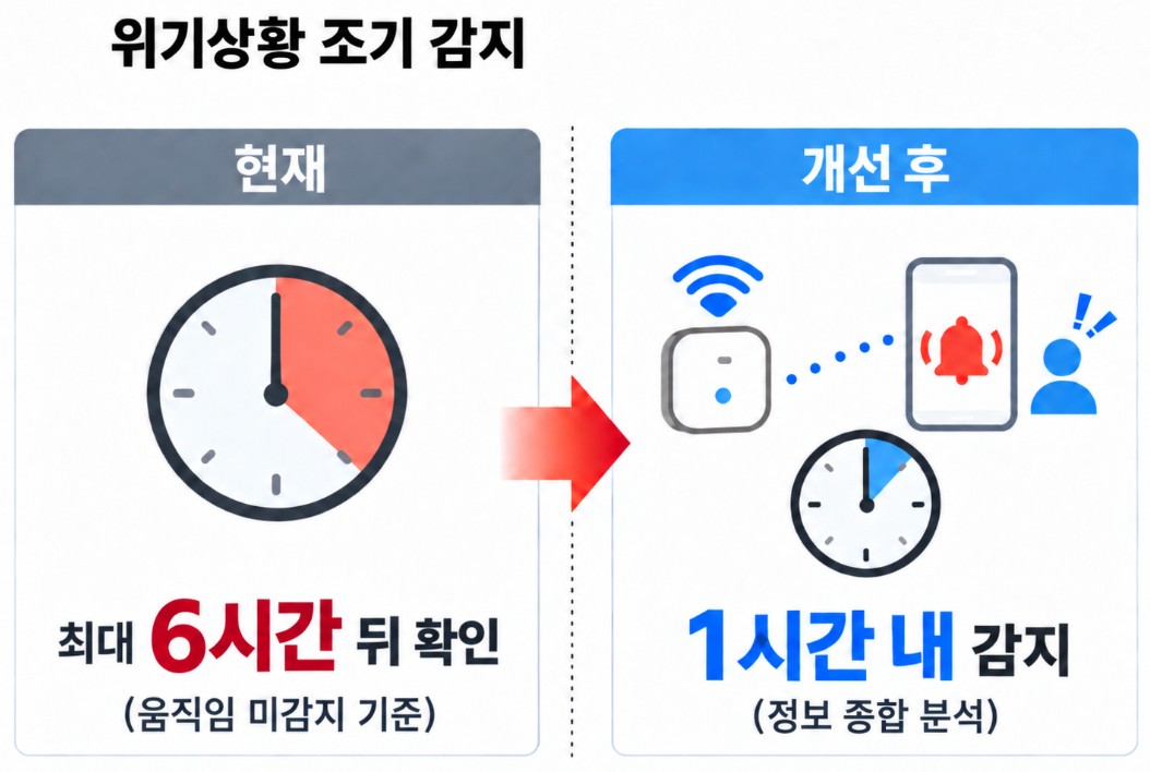 위기상황 조기 감지 비교 인포그래픽. 현재는 움직임 미감지 기준 최대 6시간 뒤 확인, 개선 후에는 정보 종합 분석으로 1시간 내 감지